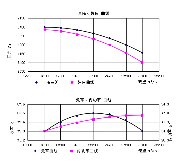 離心風機選型